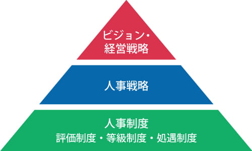 評価制度定着化（運用）サービス