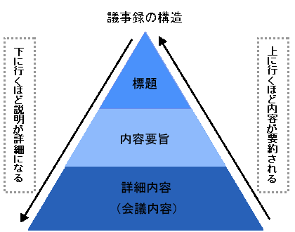 議事録の構造