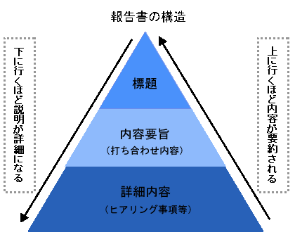 報告書の構造