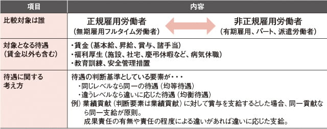 図表2：同一労働同一賃金ガイドラインの全体像