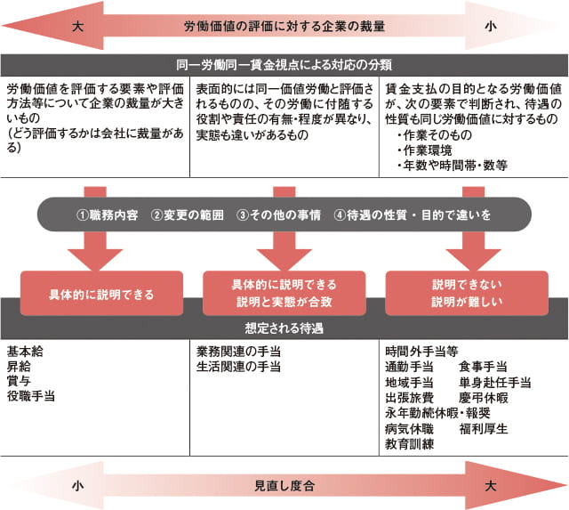 図表3：同一労働同一賃金対応による見直し対象となる待遇