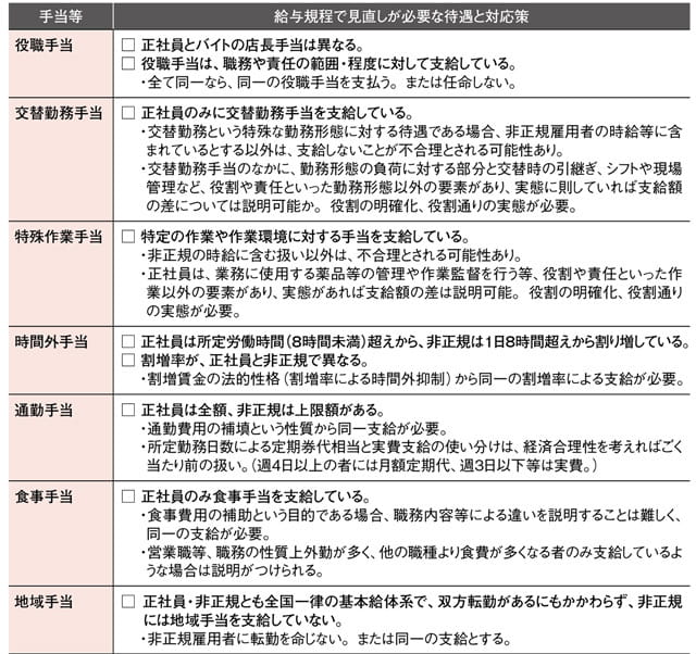 図表4：同一労働同一賃金による待遇見直しチェックリスト①