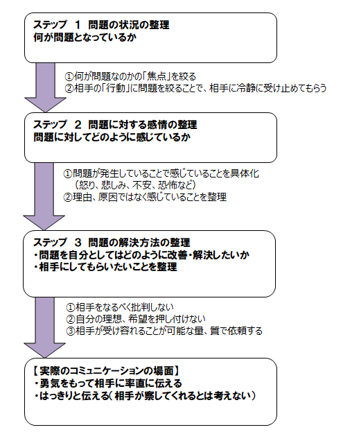 不安に打ち克ち、勇気を持って相手に率直に話す「アサーティブコミュニケーション」