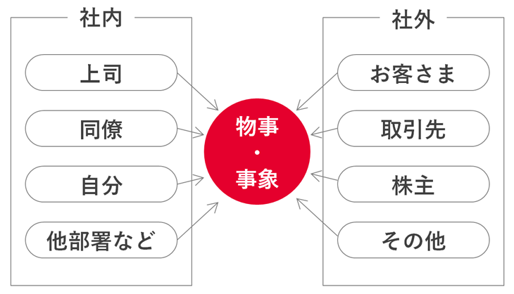 ひとつの物事・事象に関わる様々な立場の例