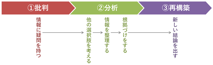 クリティカルシンキングのプロセス