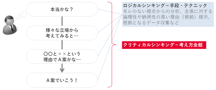 ロジカルシンキングとクリティカルシンキングの関係性