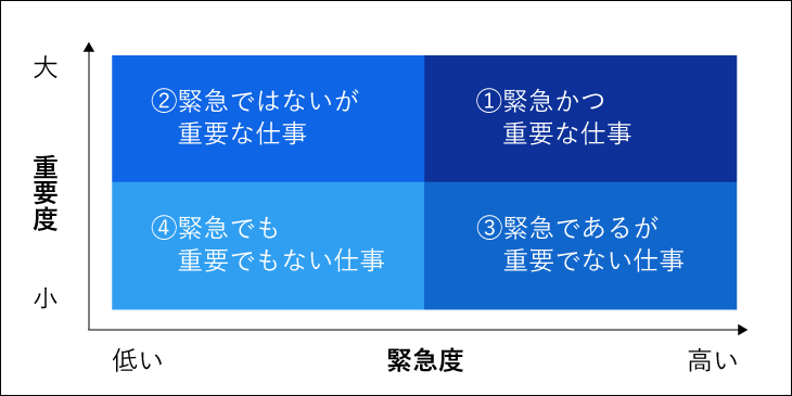 仕事の優先順位の図