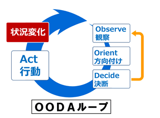 OODAループの図