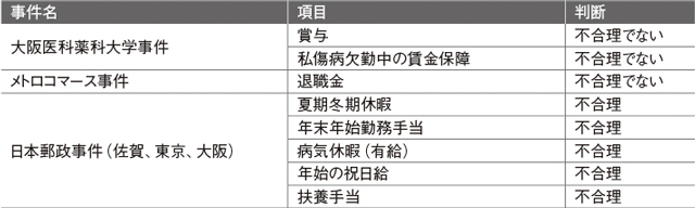 ●5件の最高裁判決の内容