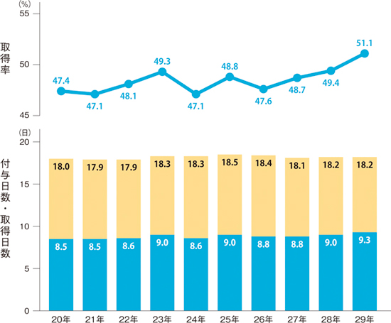 年休の取得率の推移