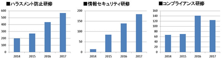 コンプライアンス順守やハラスメント防止などのリスクマネジメント系研修の伸び率