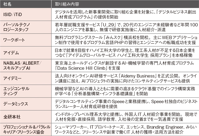 デジタル人材の確保を支援する最近の取り組み