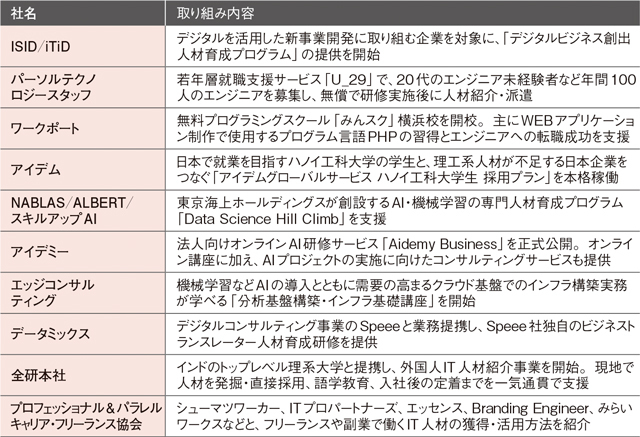 デジタル人材の確保を支援する最近の取り組み