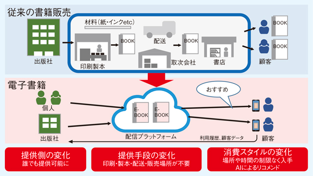 デジタル化によるビジネスやライフスタイルの変化の例