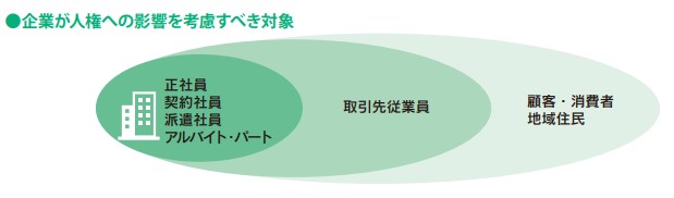 企業が人権への影響を考慮すべき対象