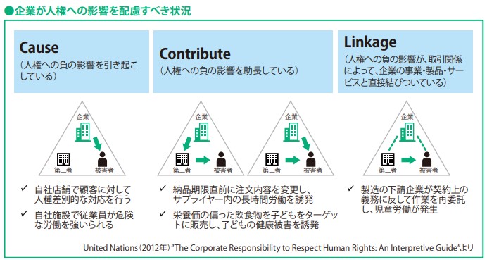 企業が人権への影響を配慮すべき状況