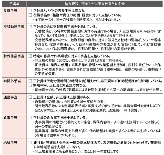 同一労働同一賃金による待遇見直しチェックリスト1