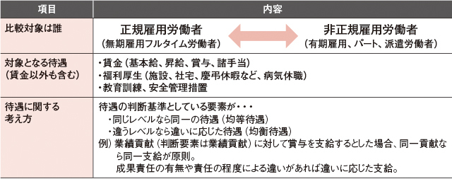 同一労働同一賃金ガイドラインの全体像