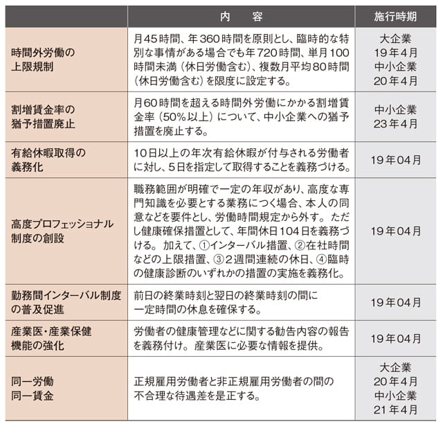 働き方改革関連法案の概要