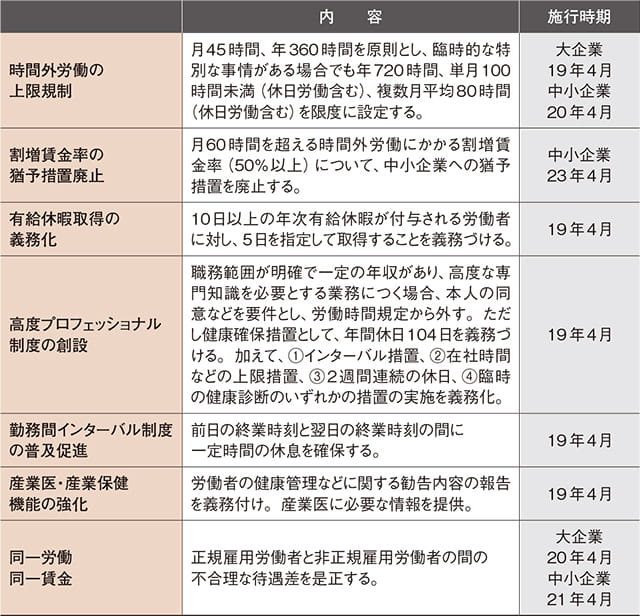 働き方改革関連法の概要