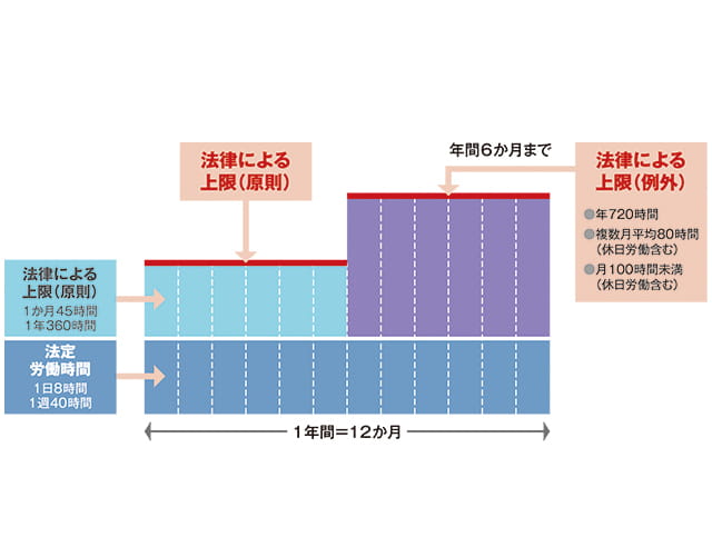 時間外労働の上限規制導入のイメージ