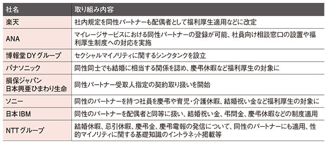 LGBTに関する企業の最近の動き