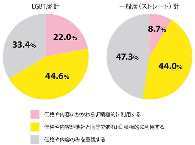 LGBTをサポートしている企業の商品・サービスを積極的に利用するか