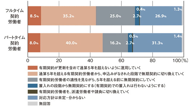 約6割の企業で無期転換に転換することを検討