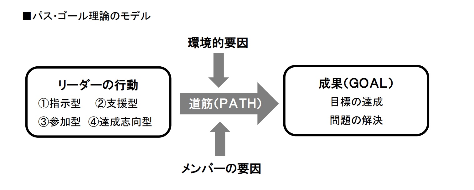 パス・ゴール理論のモデル