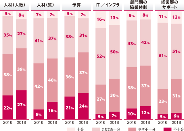 デジタル化推進に向けたリソース／環境の充足度