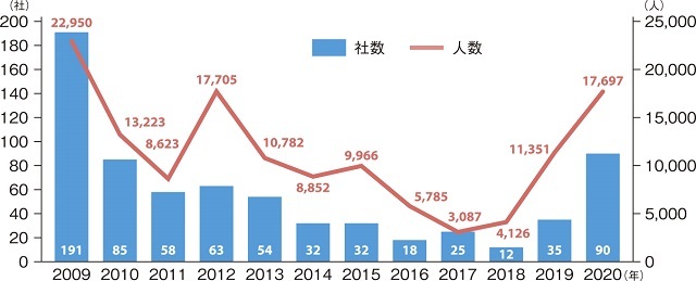 ●主な上場企業の希望・早期退職者募集状況