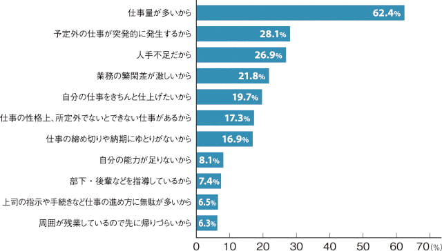 所定労働時間を超えて働いている理由