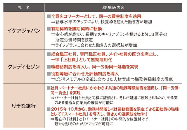 先進企業の取り組み事例