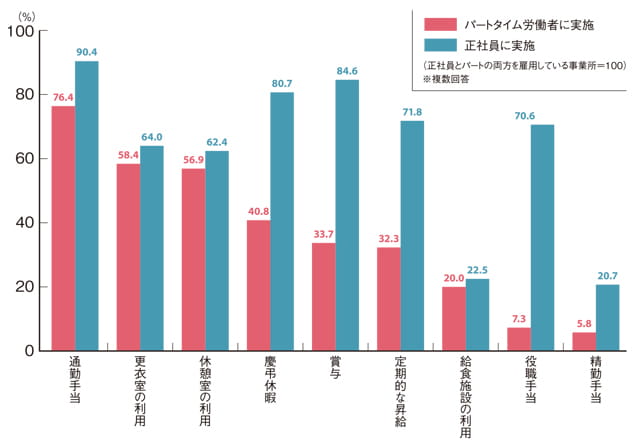 パートタイム労働者に対する各種手当等の支給状況