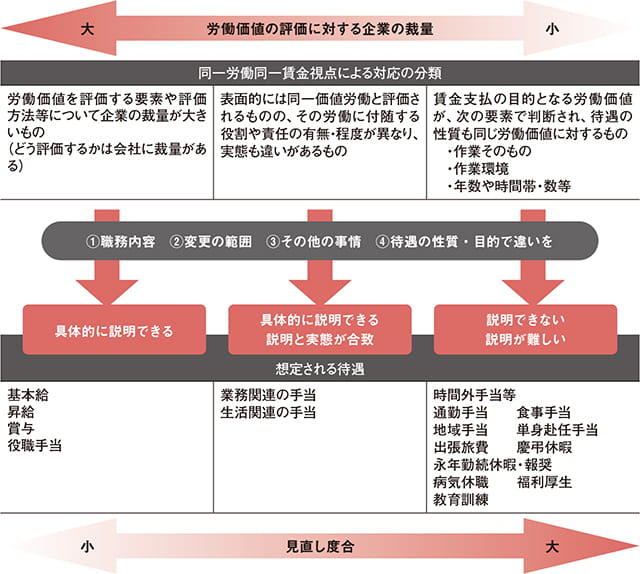 同一労働同一賃金対応による見直し対象となる待遇