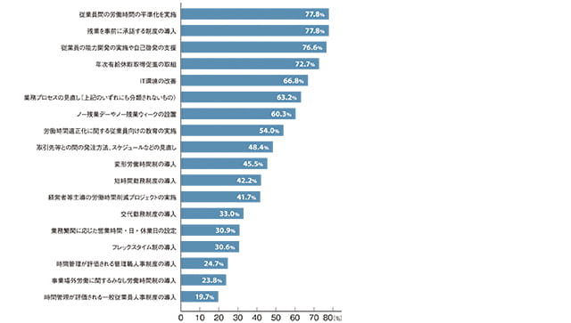 残業時間削減に向けて、様々な施策が考えられる