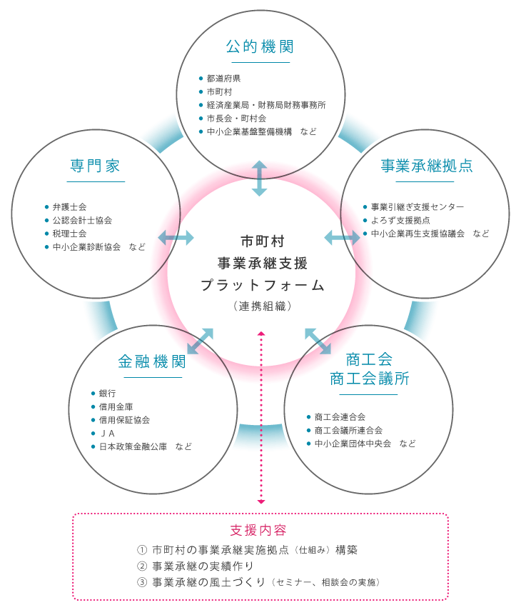 地域の事業承継ネットワーク構築支援 コンサルテーション～支援の全体像