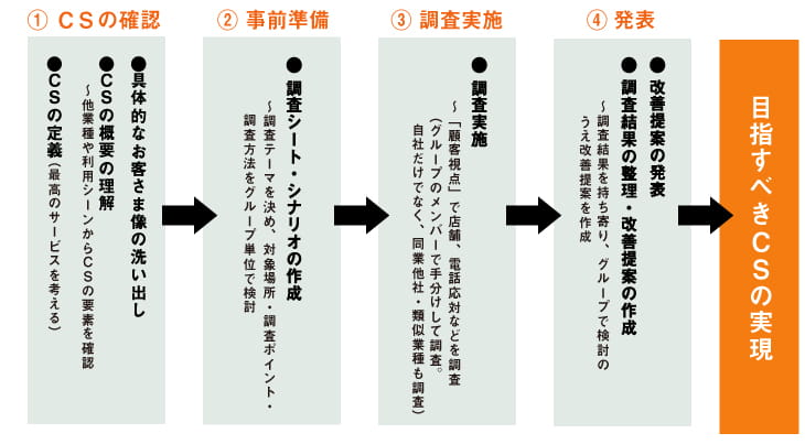 ＣＳ（顧客満足度）
）調査の流れ