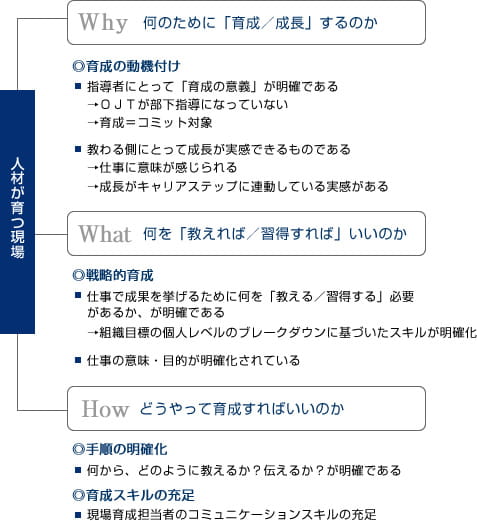 人材が育つ現場を作る３つのポイント　イメージ