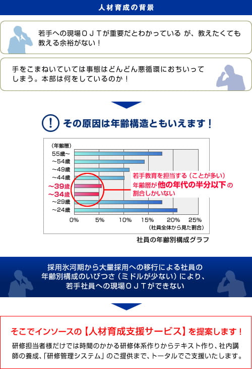 人材育成が必要とされる背景