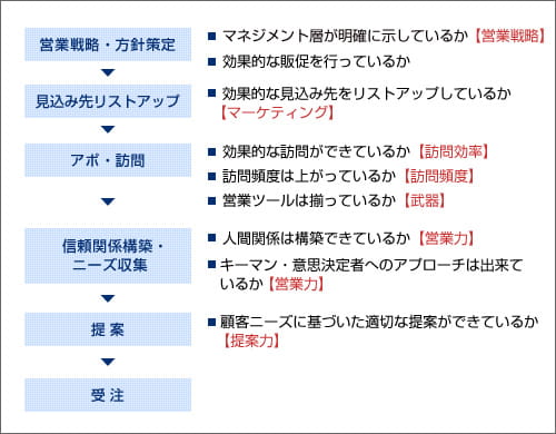 営業フロー診断（例）