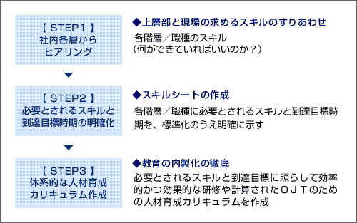 step1→◆上層部と現場の求めるスキルのすりあわせ、step2→◆スキルシートの作成、step3→◆スキルシートの作成