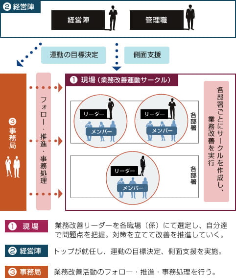 業務改善推進体制の確立イメージ