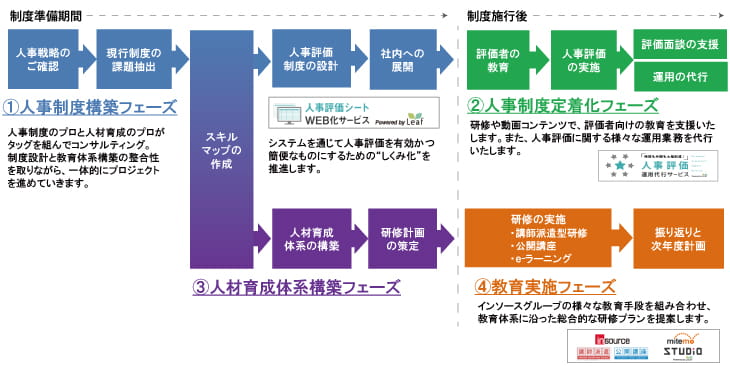 人事制度設計支援サービス全体像