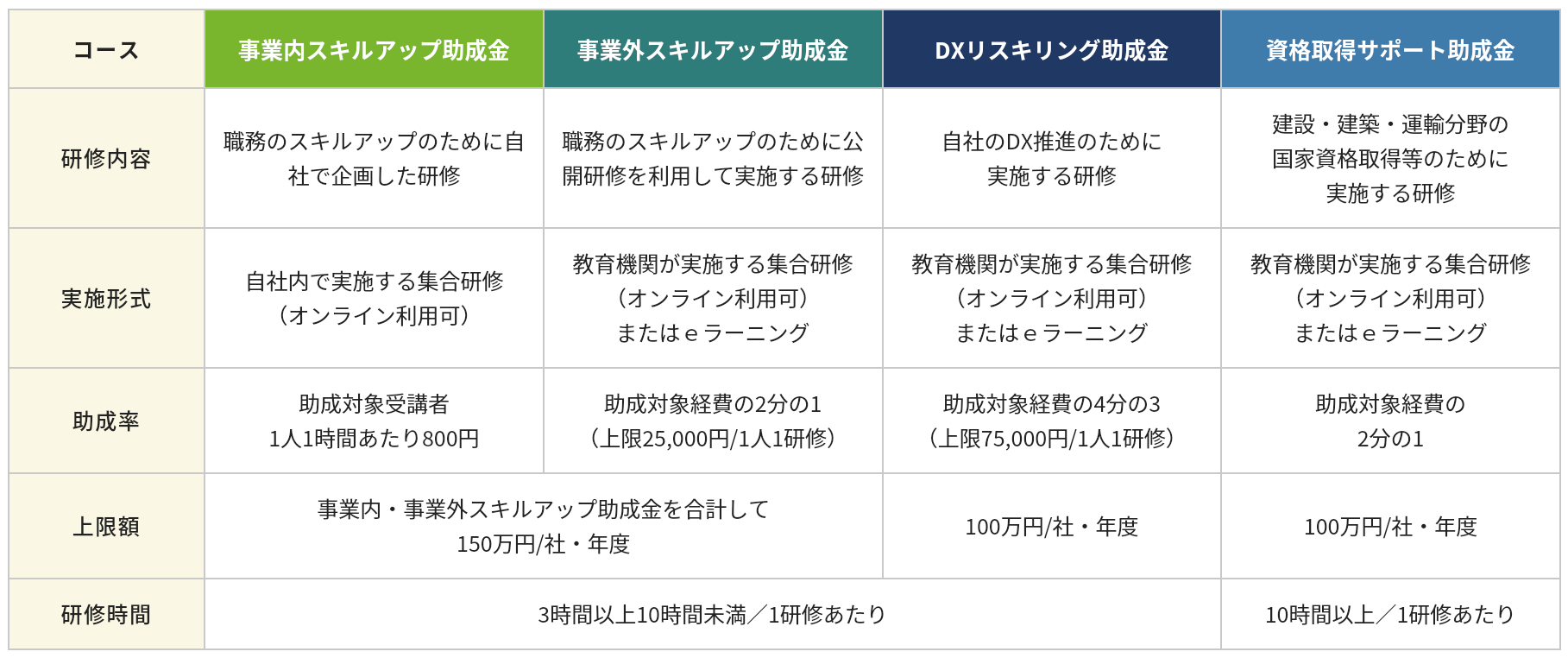 スキルアップ助成金 コース別の助成内容一覧