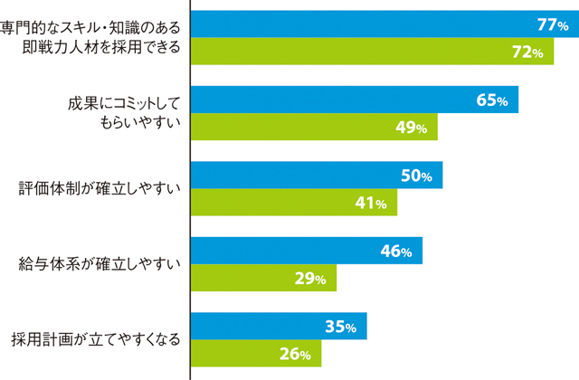 ●「ジョブ型雇用」の企業へのメリット（複数回答）