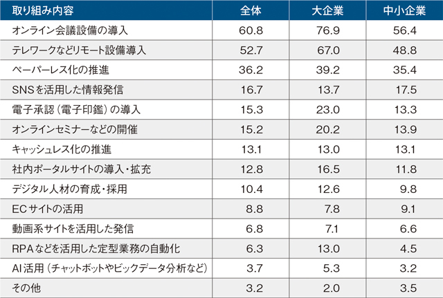 ●デジタル施策の取り組み内容（複数回答）