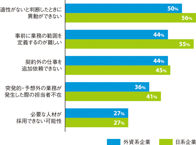 ●「ジョブ型雇用」の企業へのデメリット（複数回答）