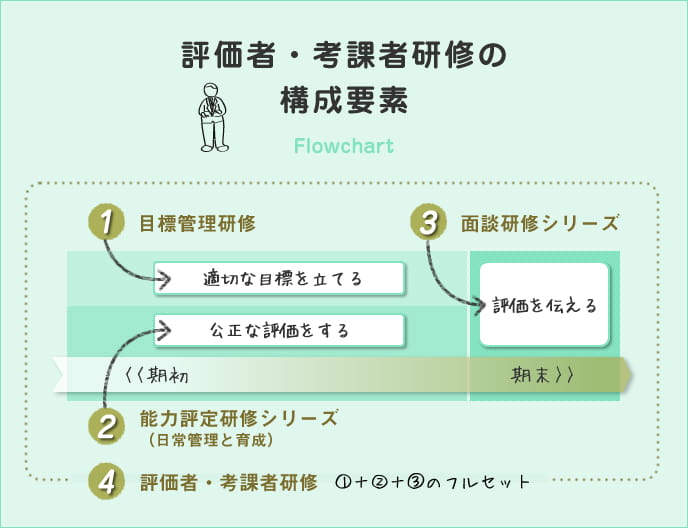 評価者・考課者研修の構成要素