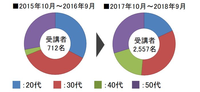 年間受講者数（年代別キャリアデザイン研修）